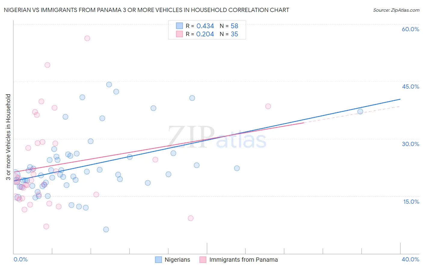 Nigerian vs Immigrants from Panama 3 or more Vehicles in Household
