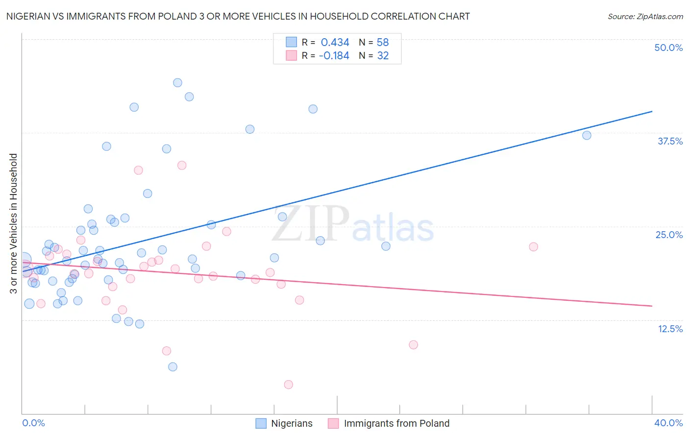 Nigerian vs Immigrants from Poland 3 or more Vehicles in Household
