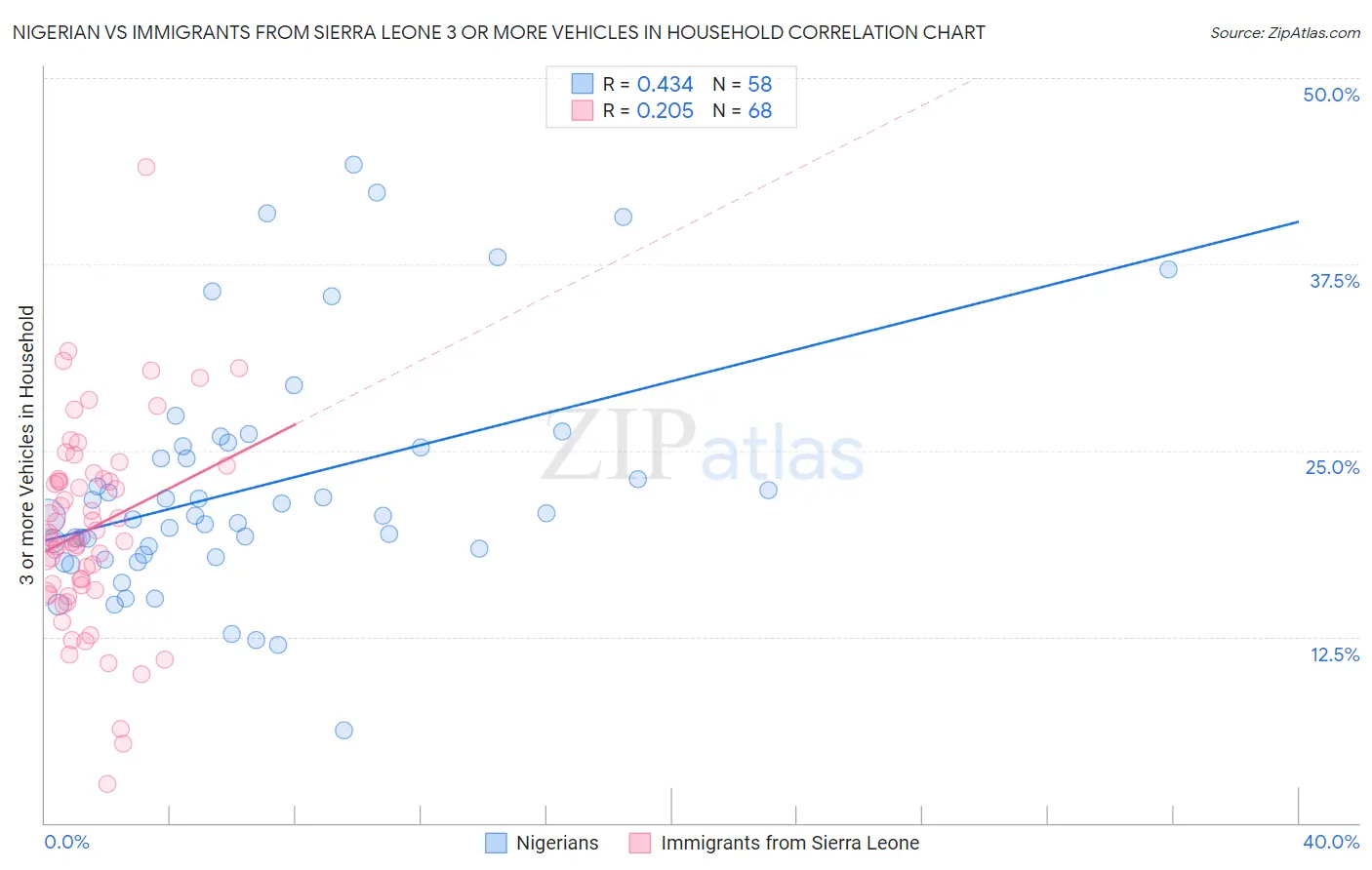 Nigerian vs Immigrants from Sierra Leone 3 or more Vehicles in Household