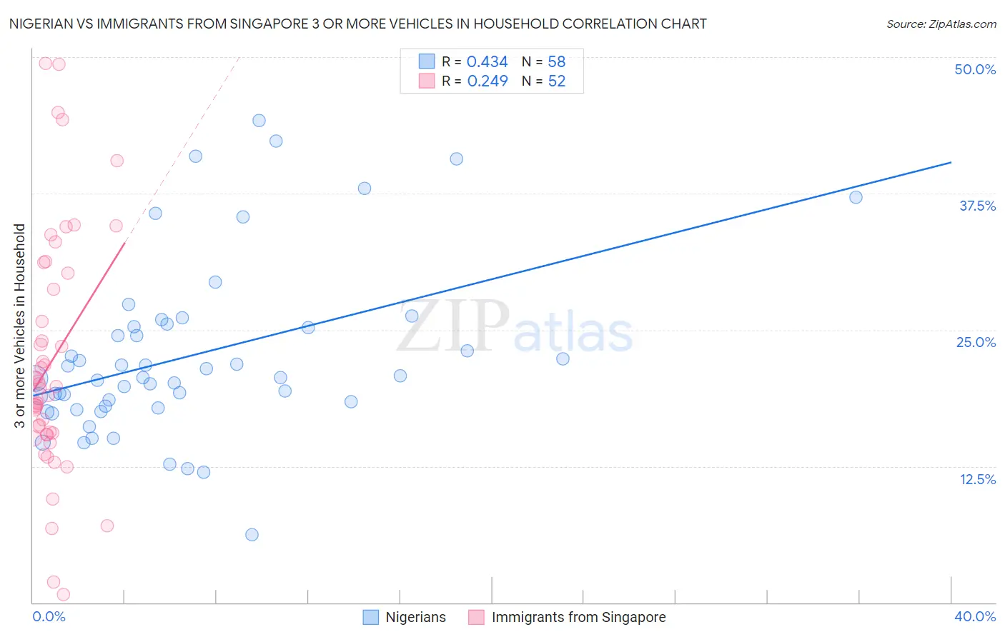 Nigerian vs Immigrants from Singapore 3 or more Vehicles in Household