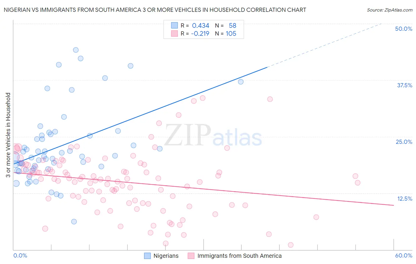 Nigerian vs Immigrants from South America 3 or more Vehicles in Household