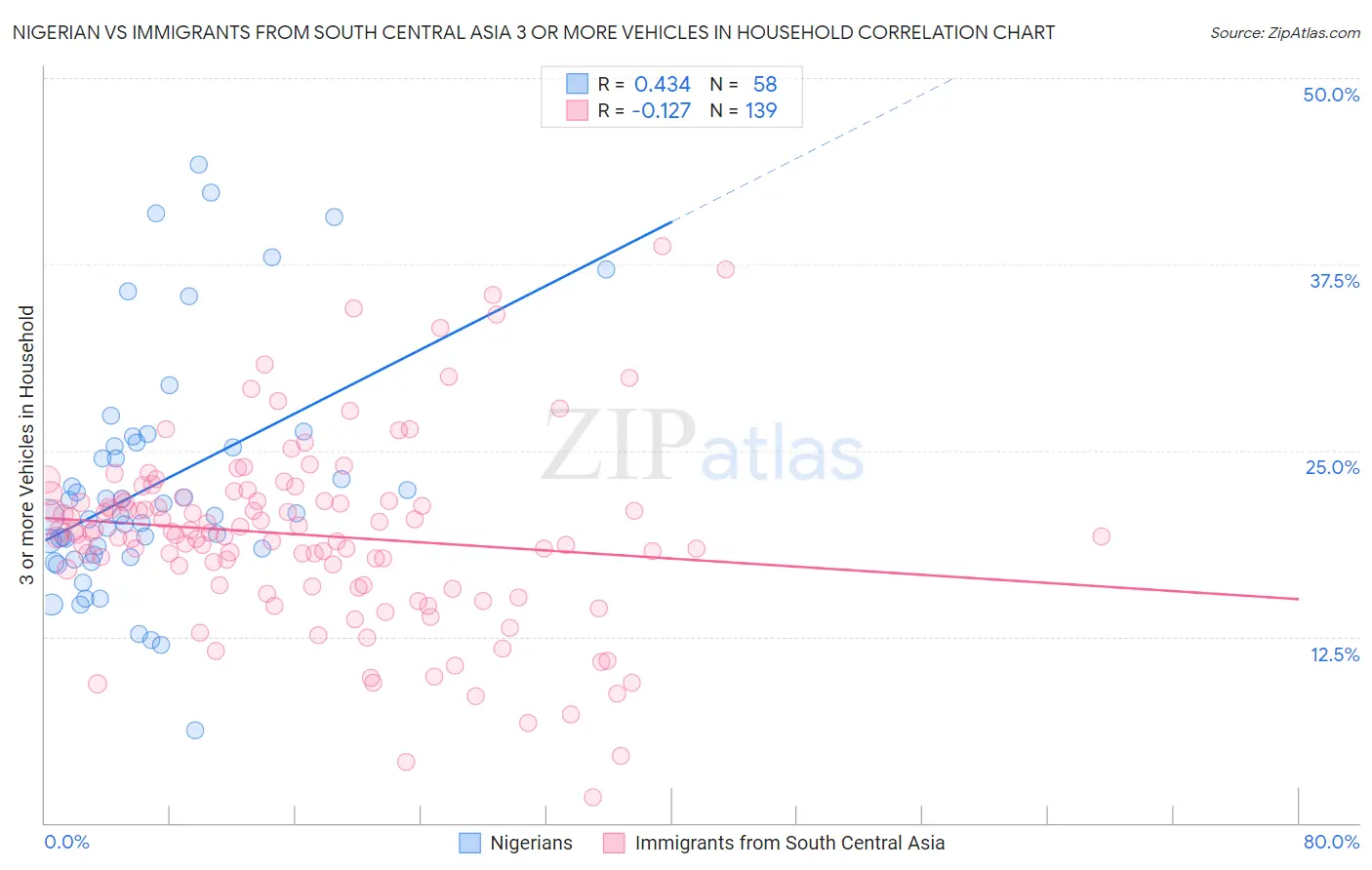 Nigerian vs Immigrants from South Central Asia 3 or more Vehicles in Household