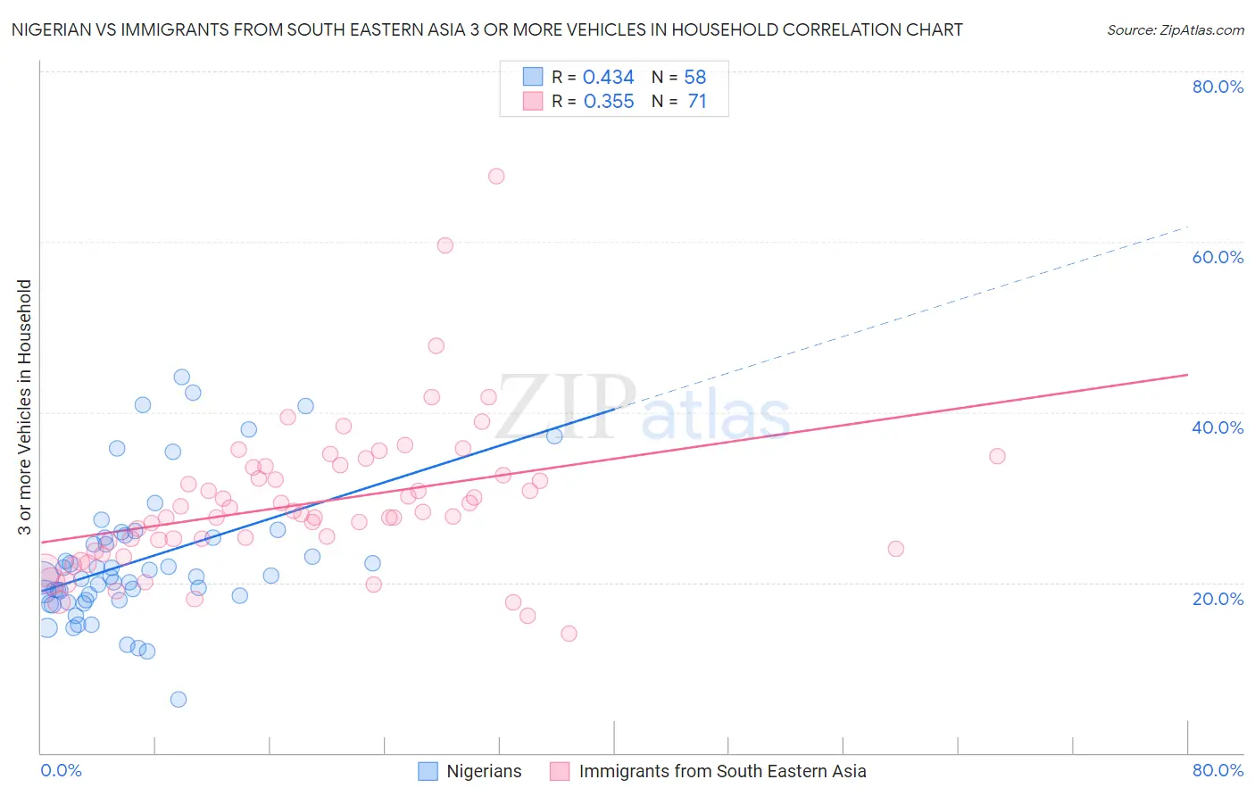 Nigerian vs Immigrants from South Eastern Asia 3 or more Vehicles in Household