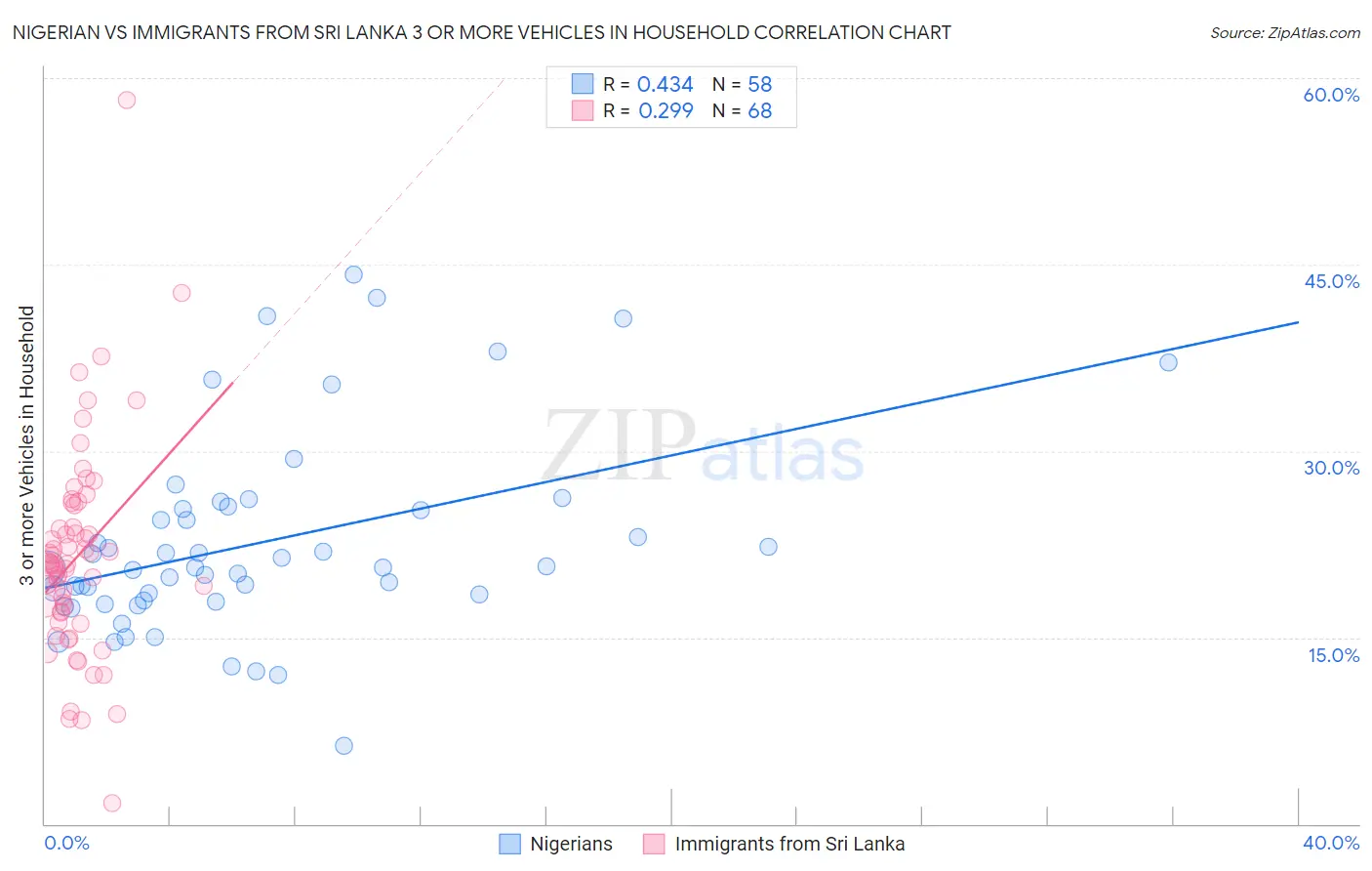 Nigerian vs Immigrants from Sri Lanka 3 or more Vehicles in Household