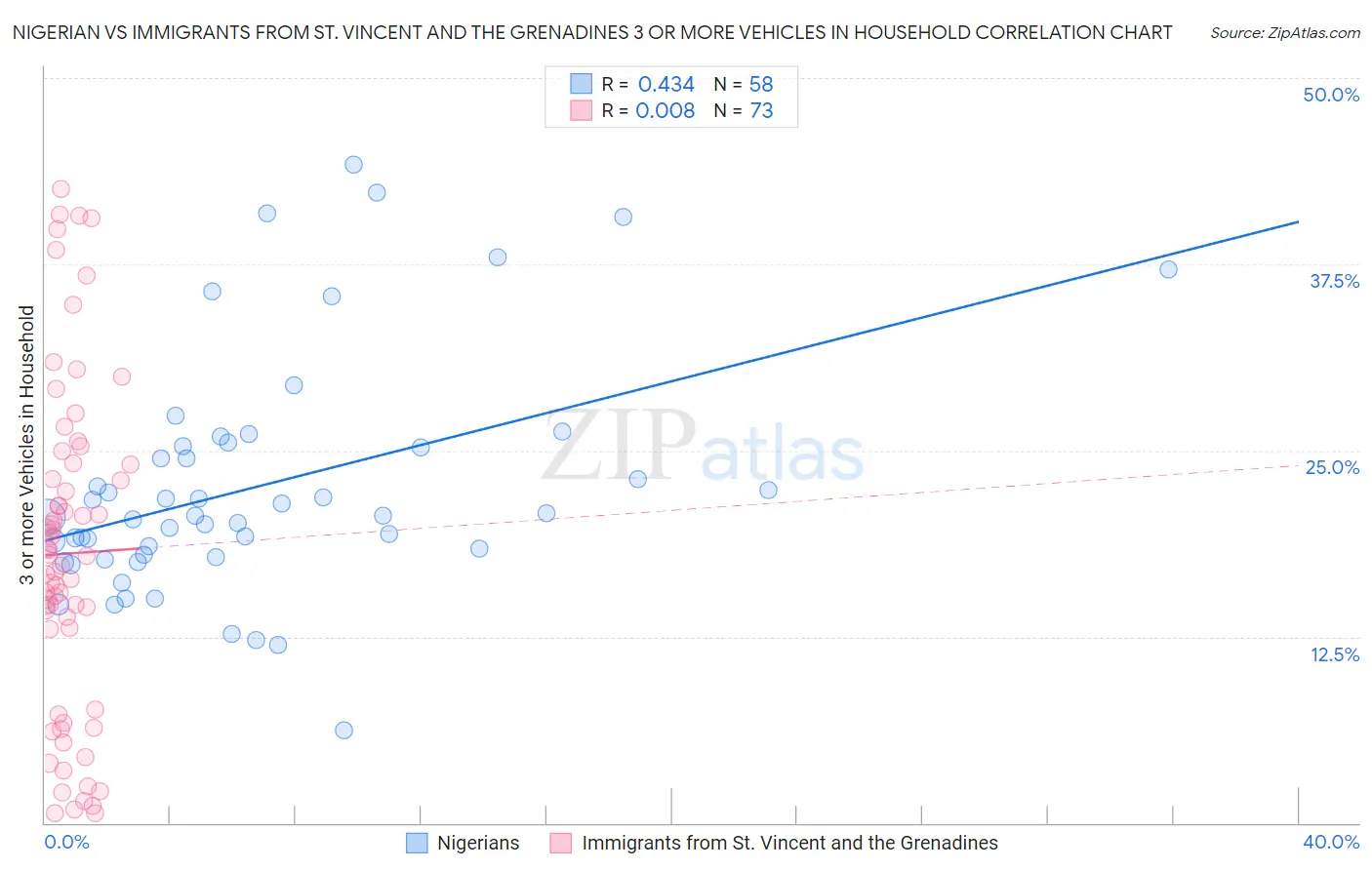 Nigerian vs Immigrants from St. Vincent and the Grenadines 3 or more Vehicles in Household
