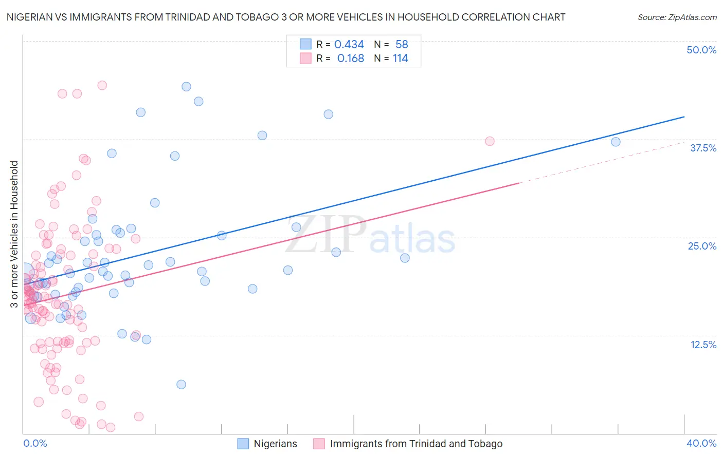 Nigerian vs Immigrants from Trinidad and Tobago 3 or more Vehicles in Household