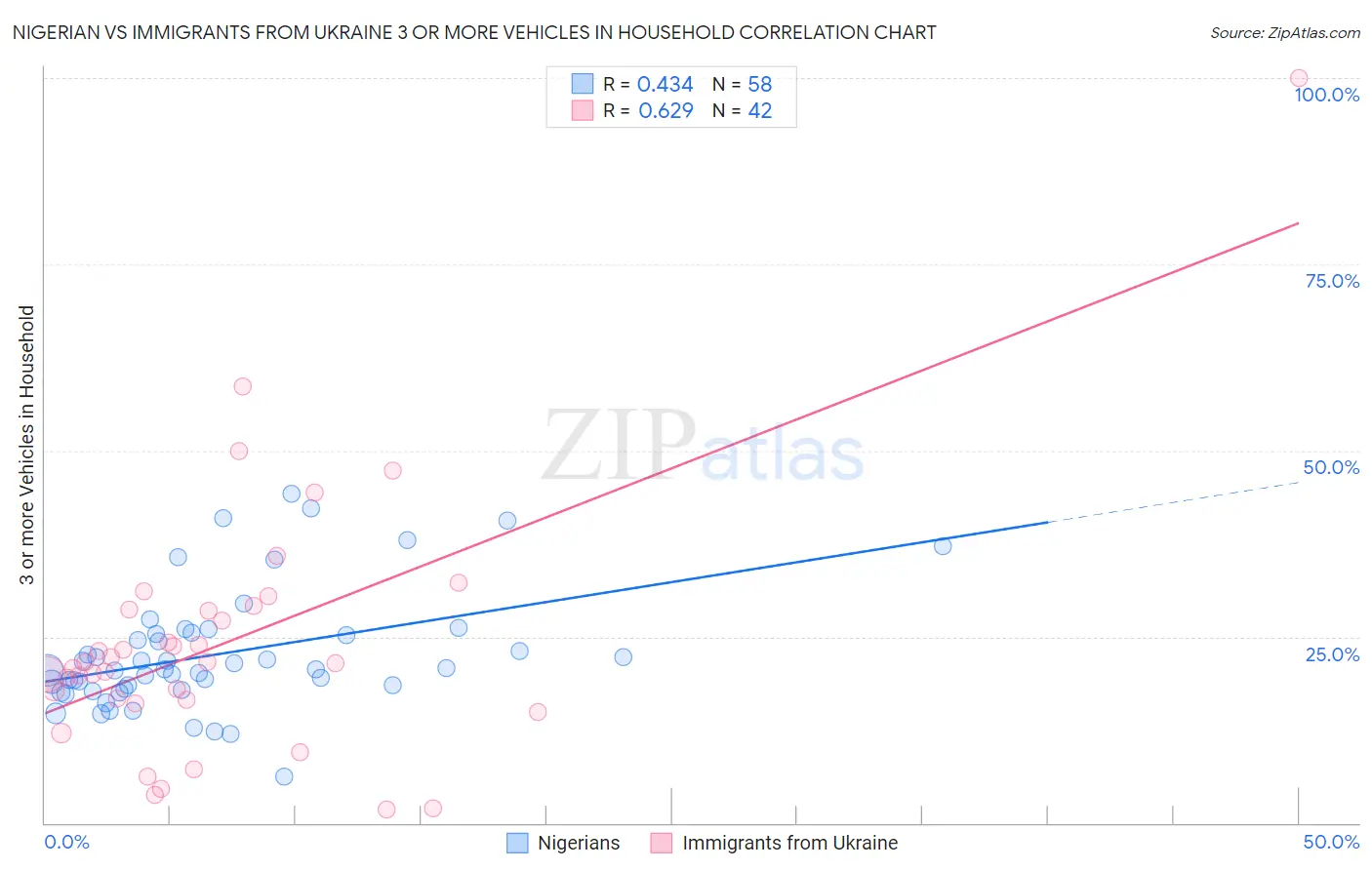 Nigerian vs Immigrants from Ukraine 3 or more Vehicles in Household