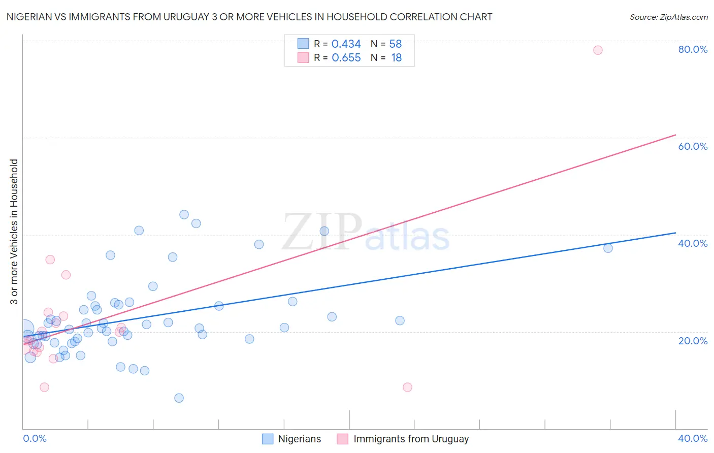 Nigerian vs Immigrants from Uruguay 3 or more Vehicles in Household