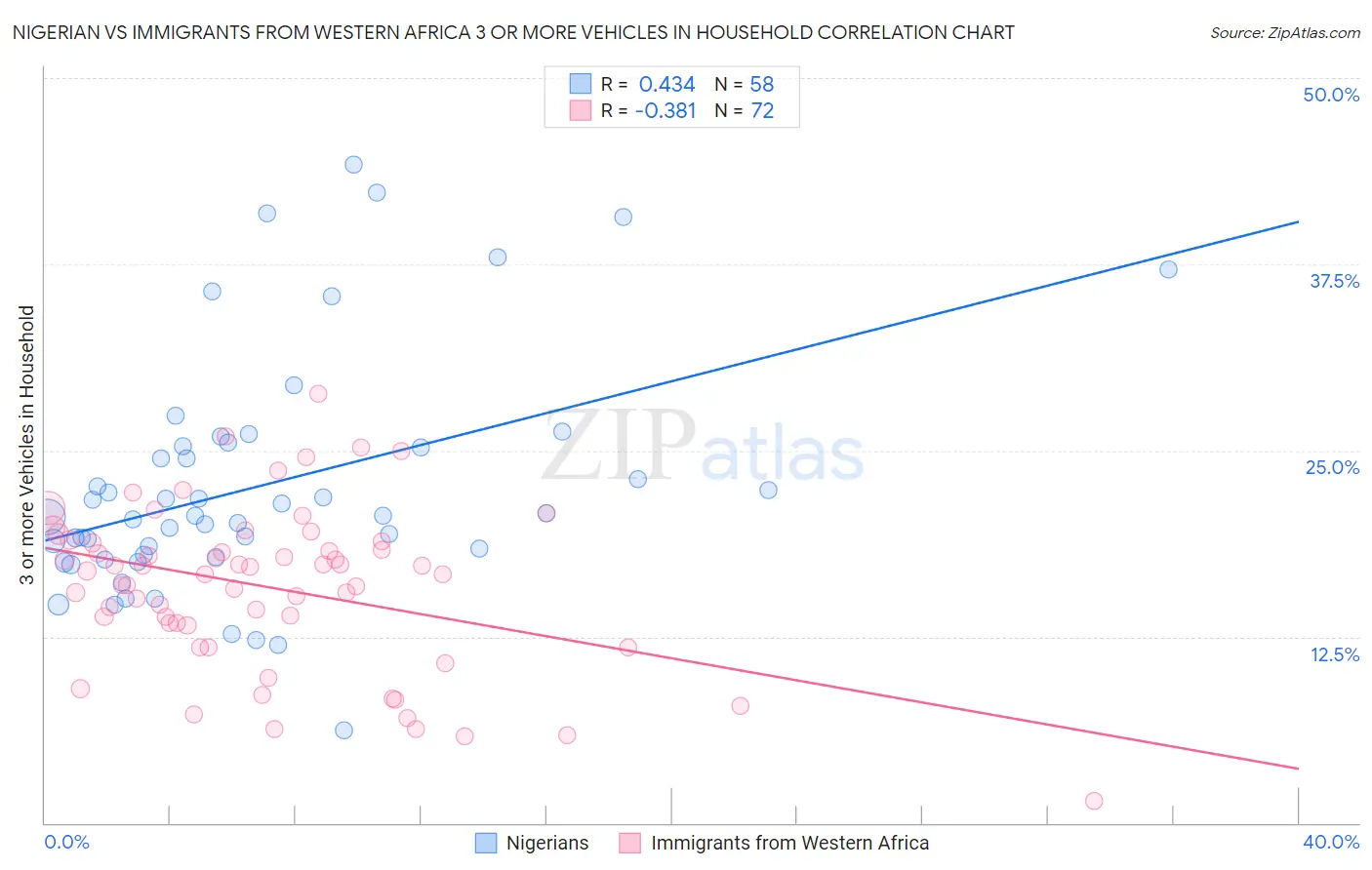 Nigerian vs Immigrants from Western Africa 3 or more Vehicles in Household