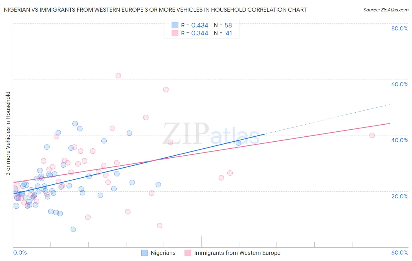 Nigerian vs Immigrants from Western Europe 3 or more Vehicles in Household