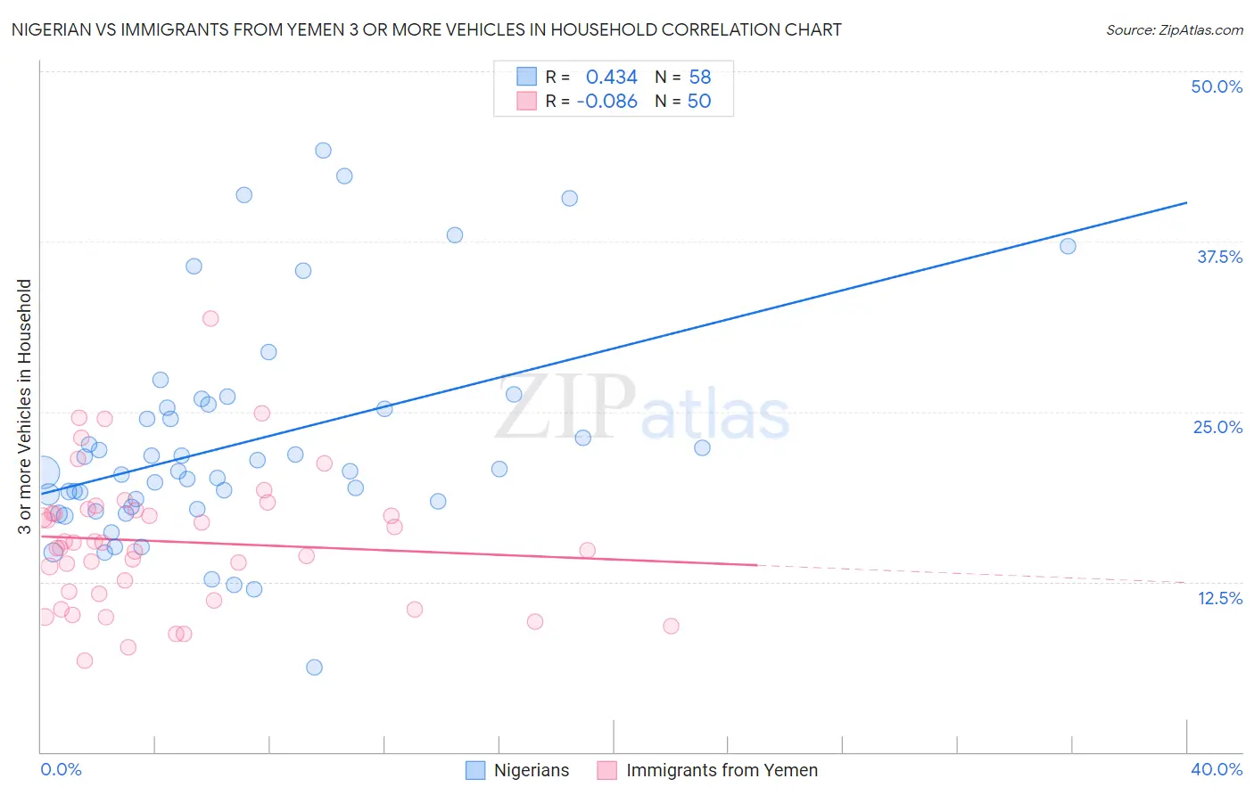 Nigerian vs Immigrants from Yemen 3 or more Vehicles in Household