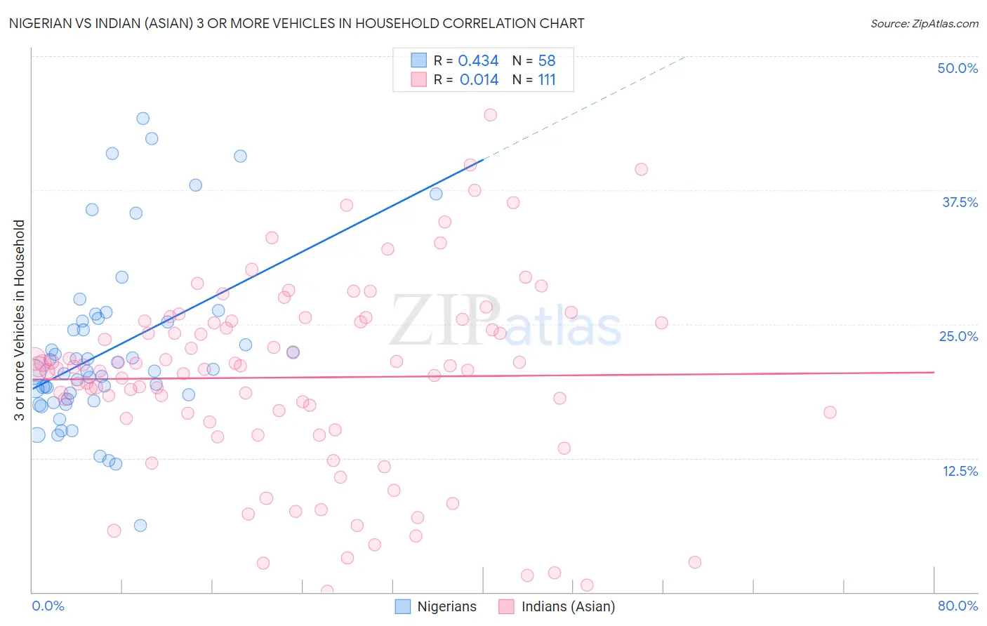 Nigerian vs Indian (Asian) 3 or more Vehicles in Household