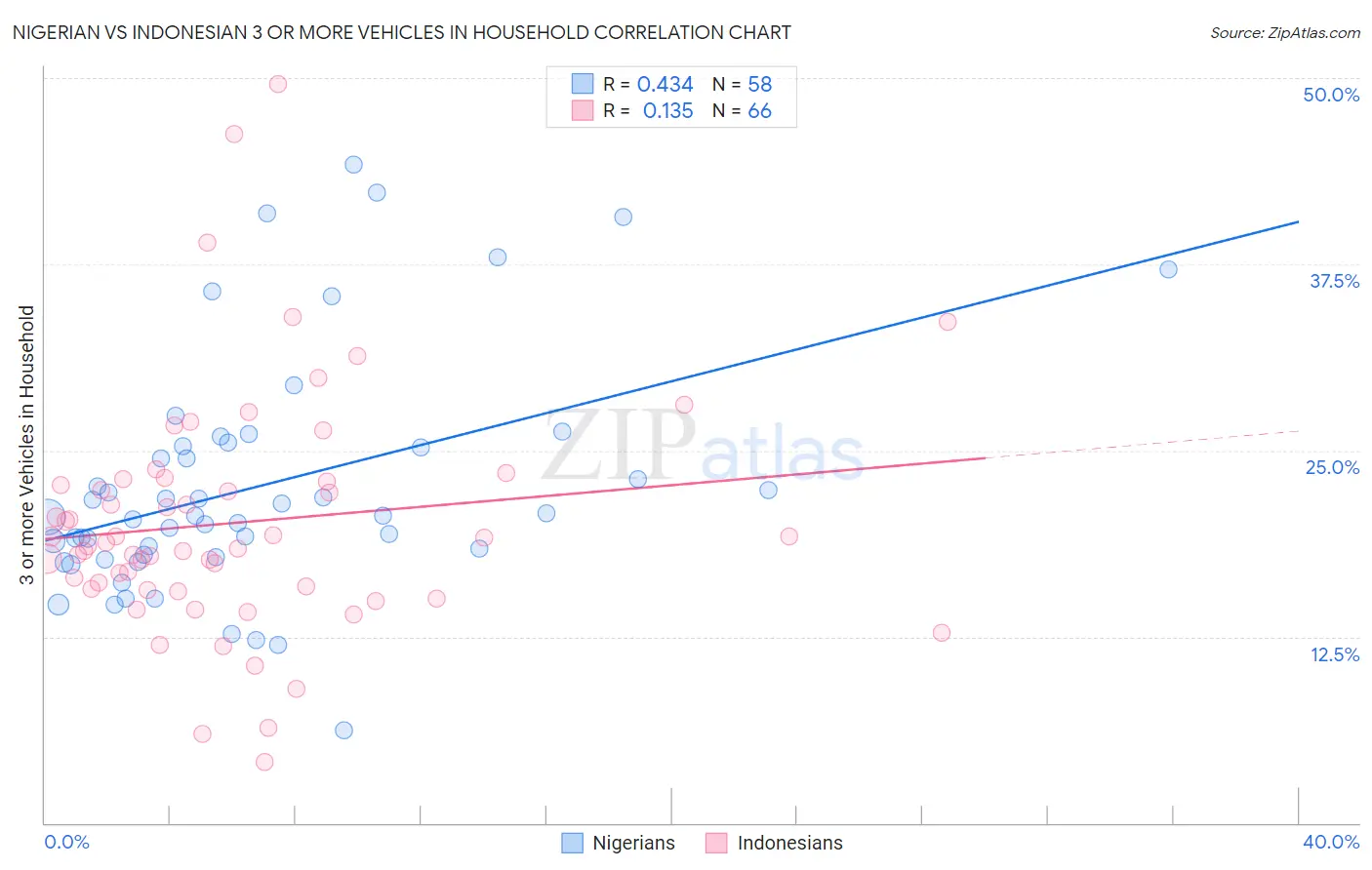 Nigerian vs Indonesian 3 or more Vehicles in Household