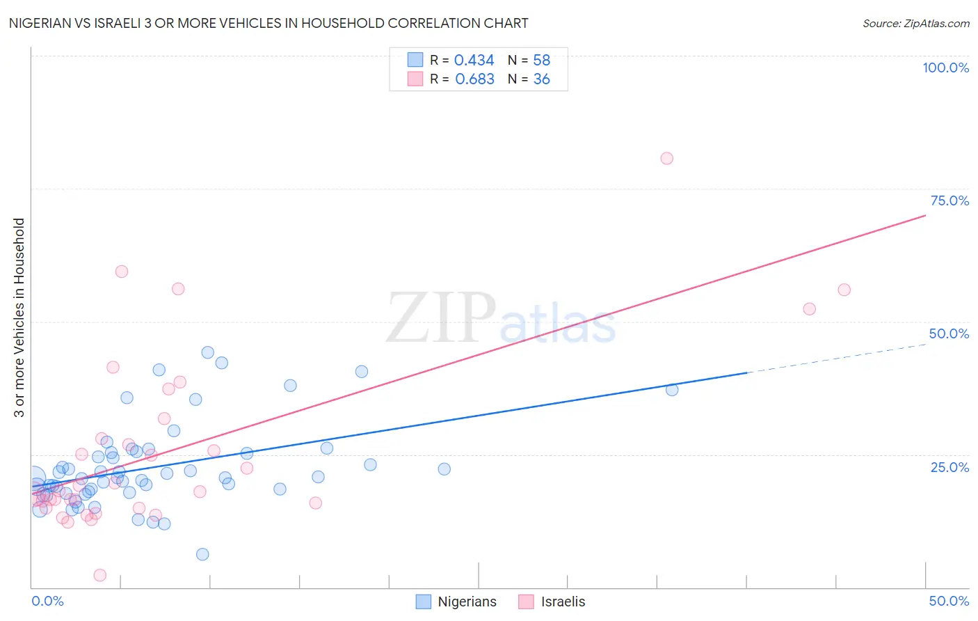Nigerian vs Israeli 3 or more Vehicles in Household