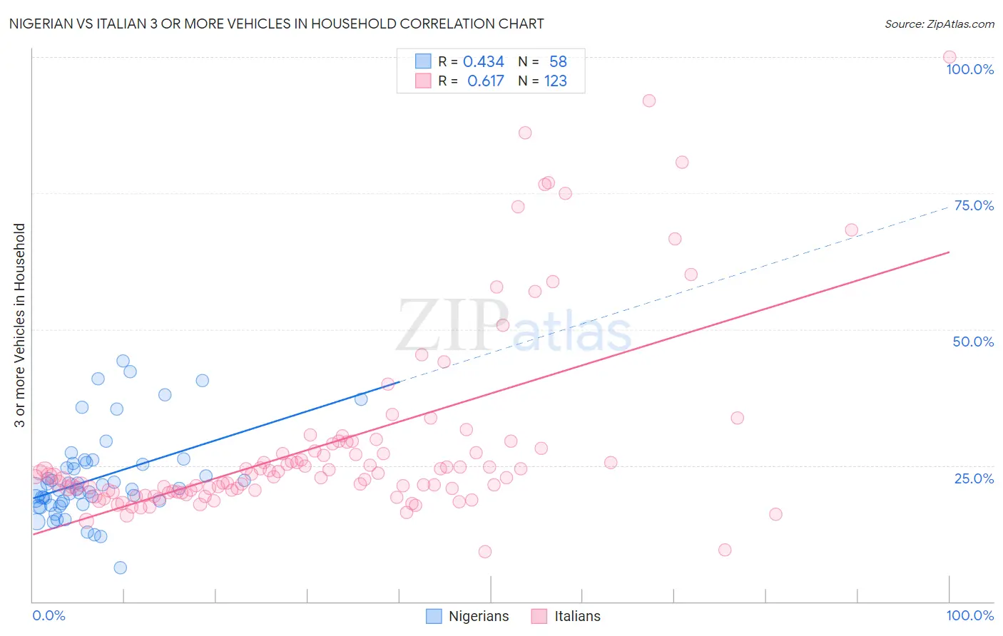 Nigerian vs Italian 3 or more Vehicles in Household