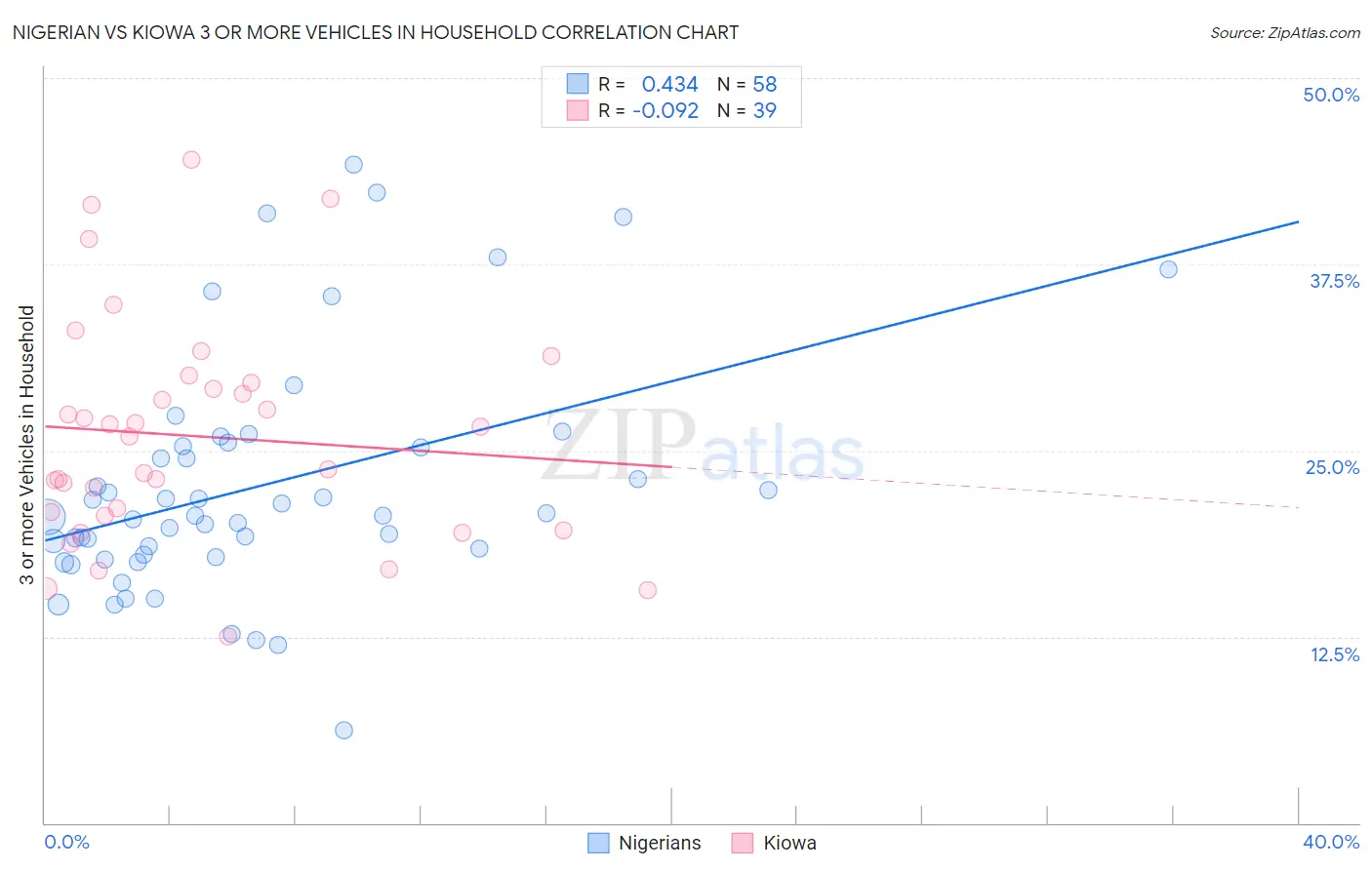 Nigerian vs Kiowa 3 or more Vehicles in Household