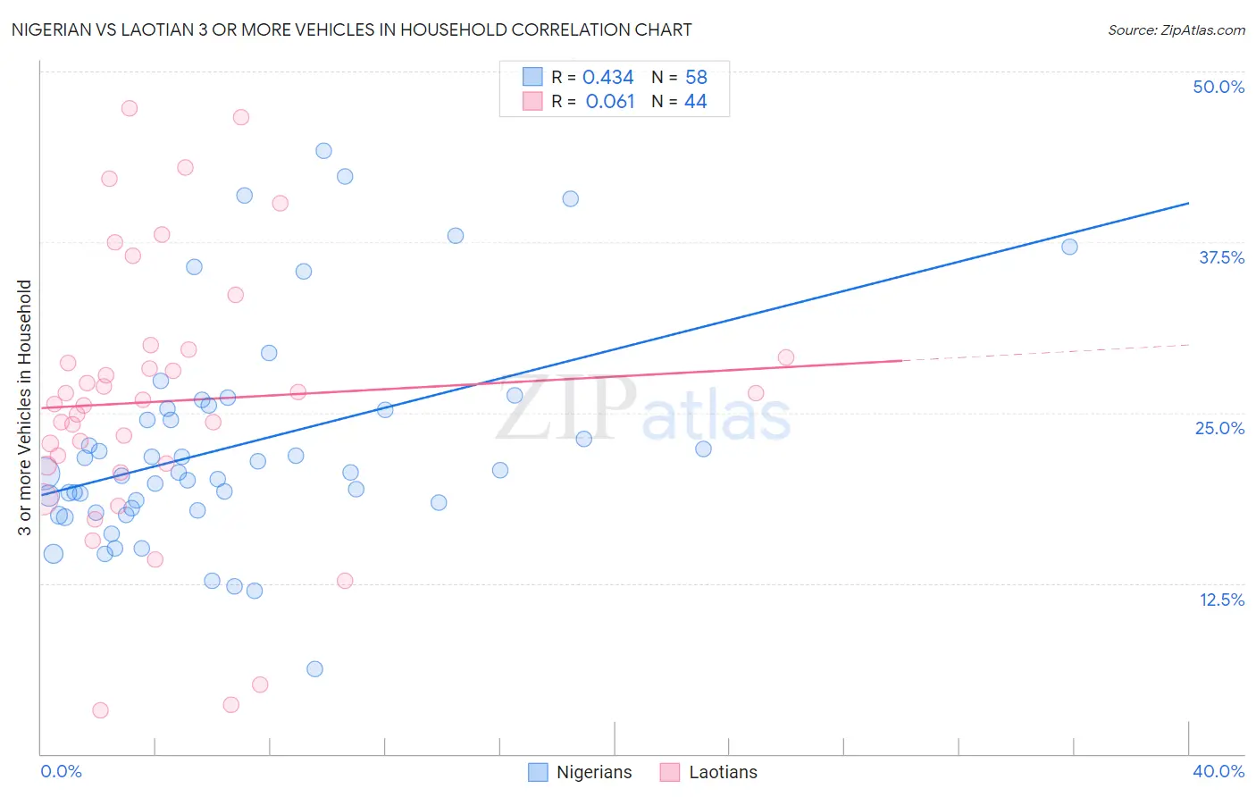 Nigerian vs Laotian 3 or more Vehicles in Household