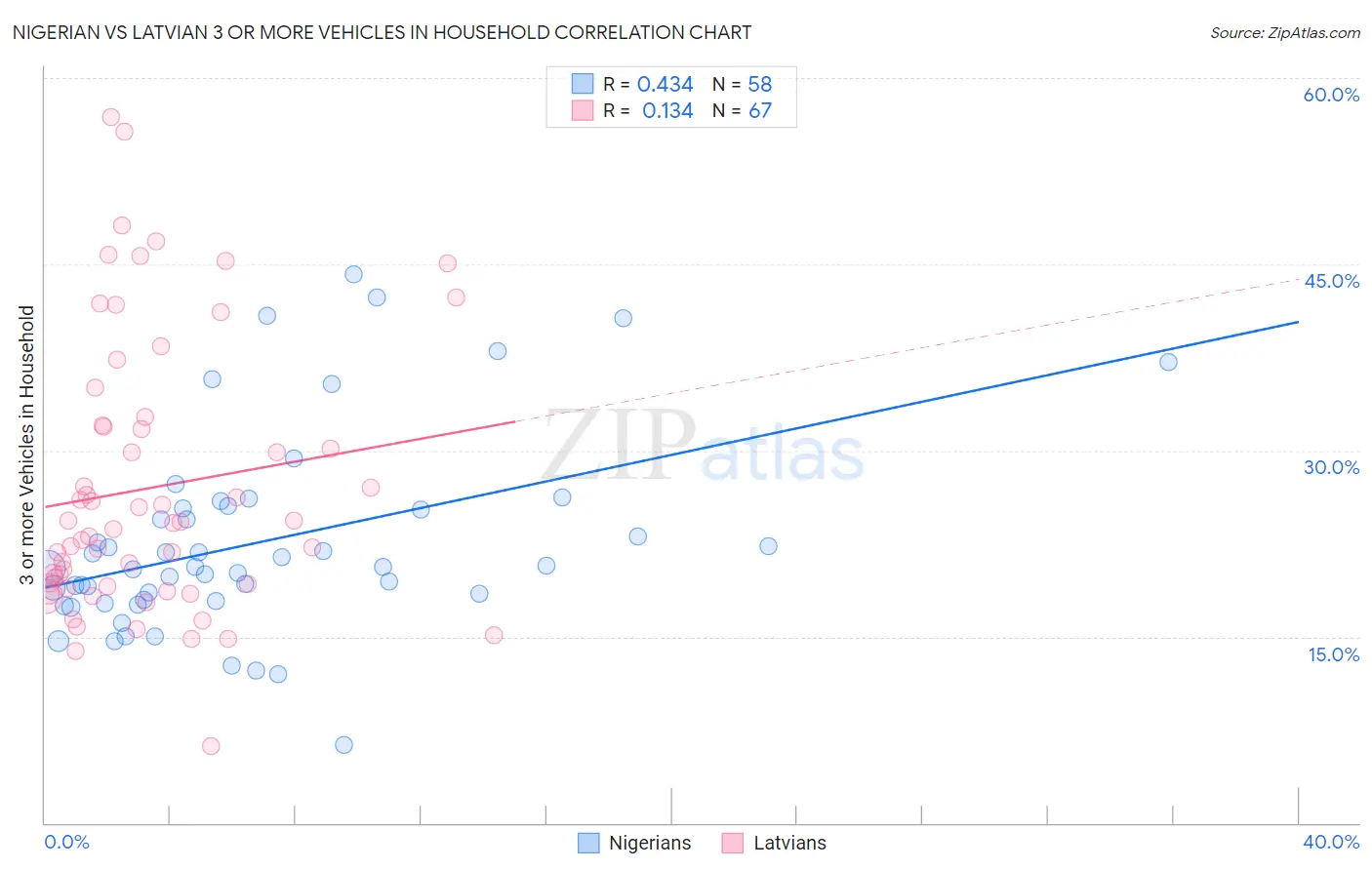 Nigerian vs Latvian 3 or more Vehicles in Household