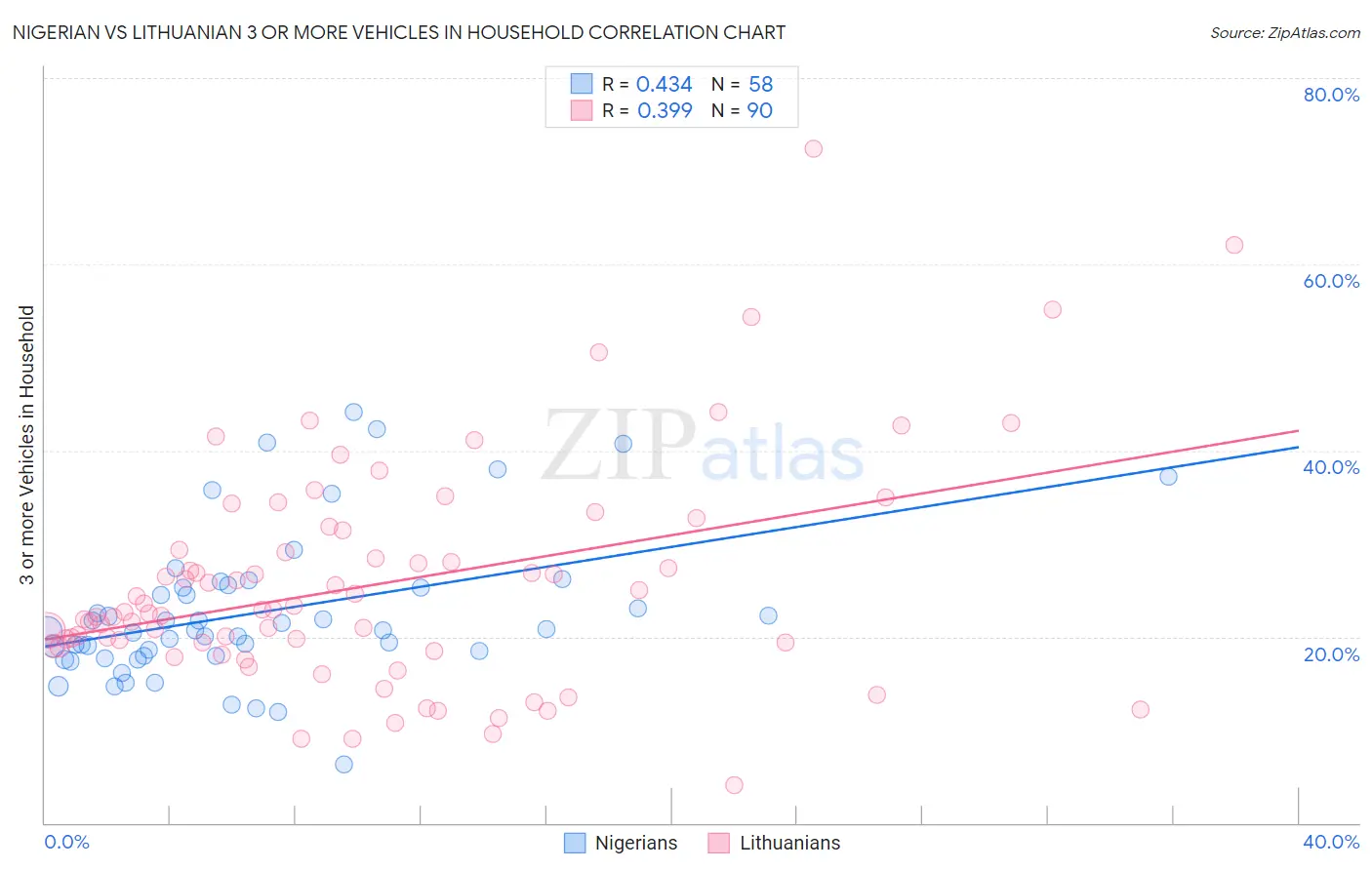 Nigerian vs Lithuanian 3 or more Vehicles in Household