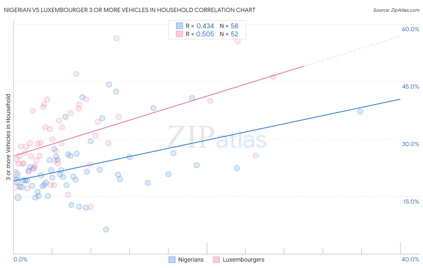 Nigerian vs Luxembourger 3 or more Vehicles in Household