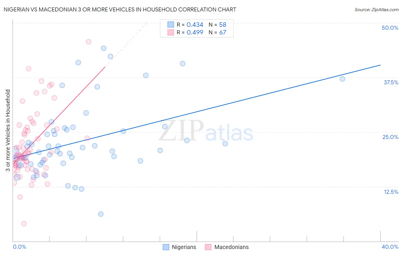 Nigerian vs Macedonian 3 or more Vehicles in Household