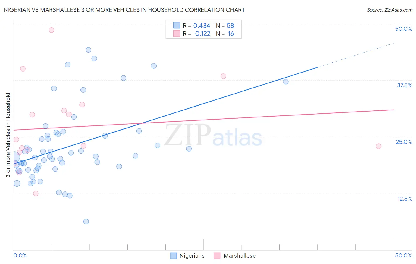 Nigerian vs Marshallese 3 or more Vehicles in Household