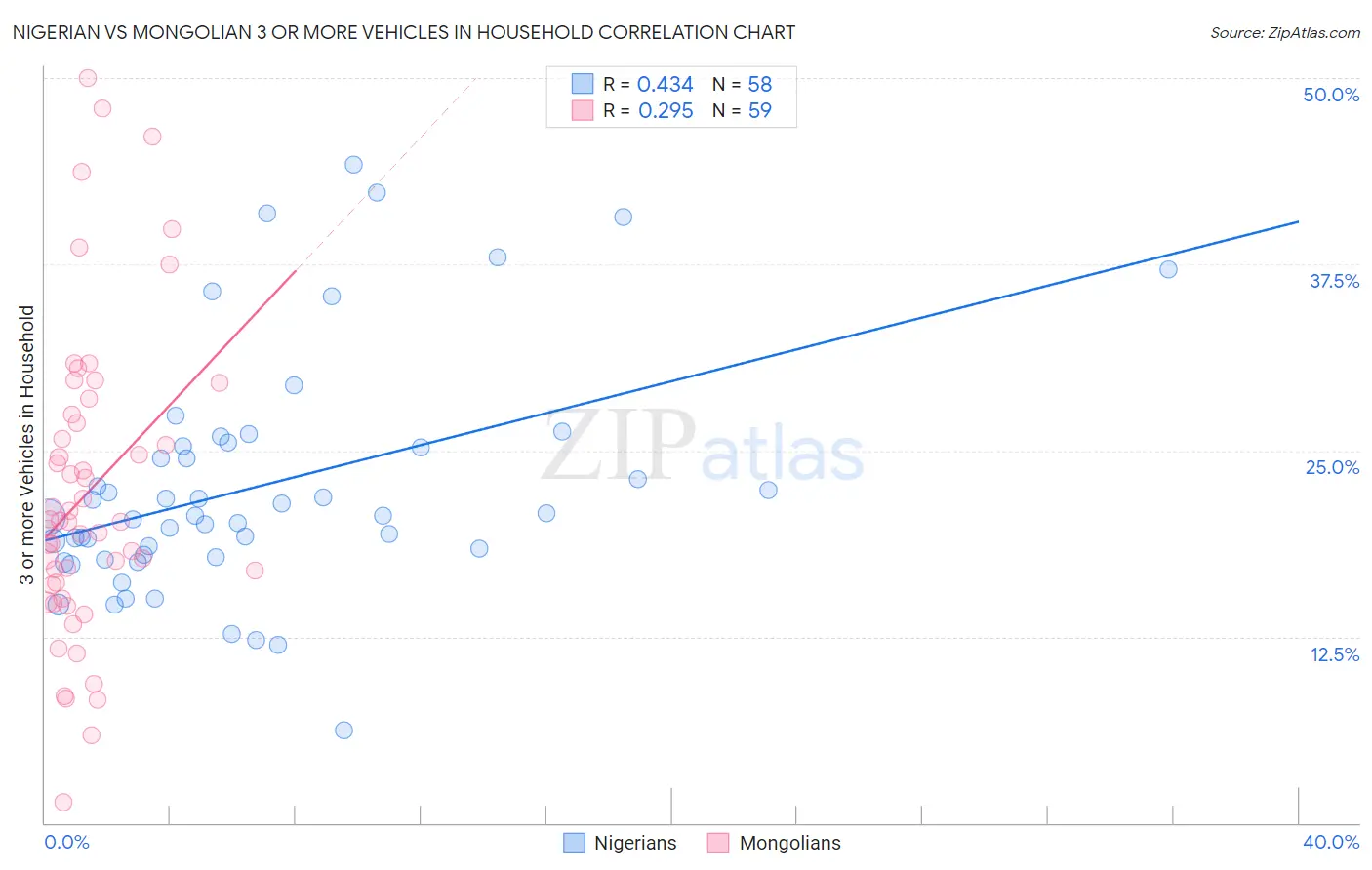 Nigerian vs Mongolian 3 or more Vehicles in Household