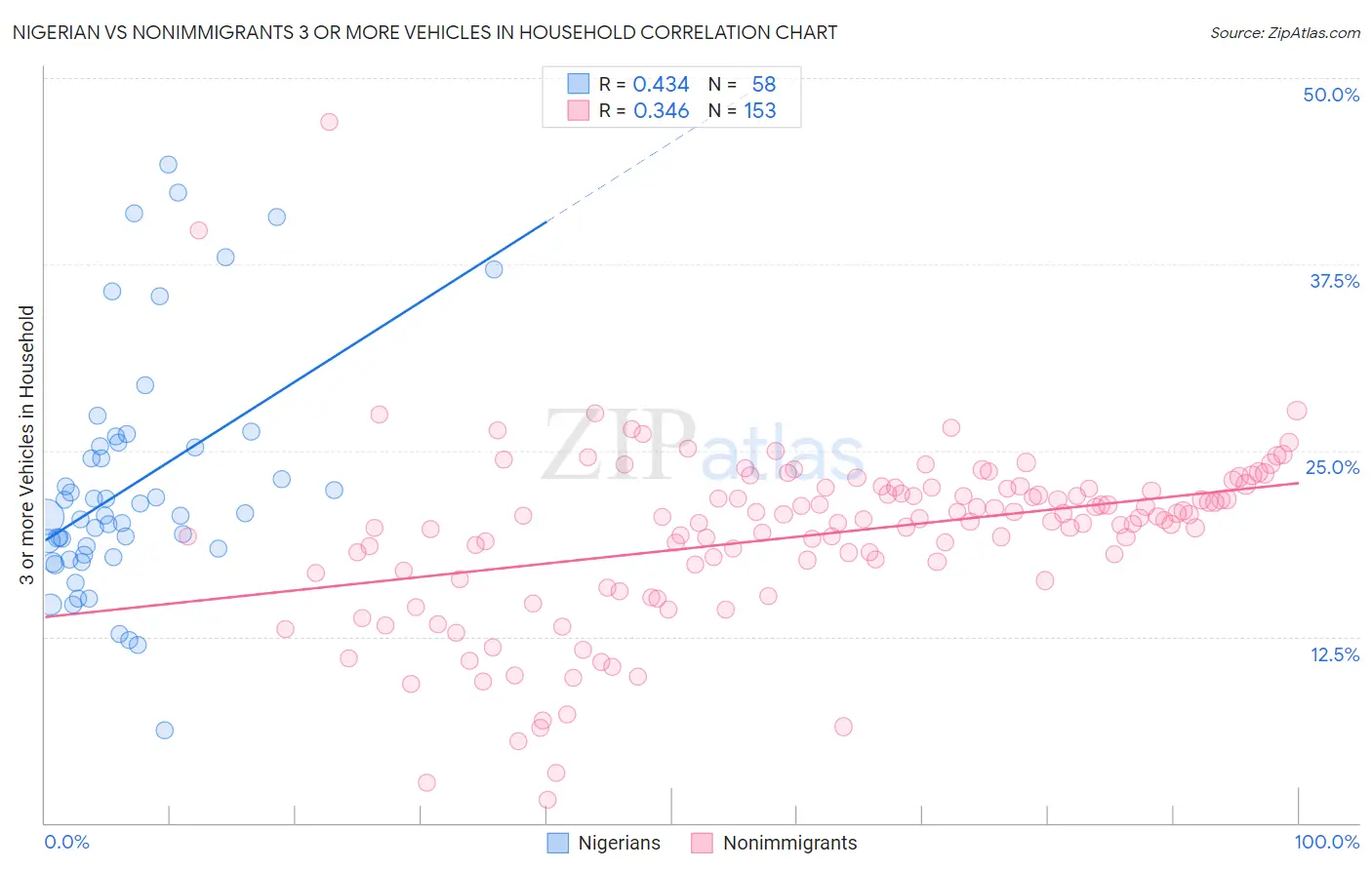 Nigerian vs Nonimmigrants 3 or more Vehicles in Household