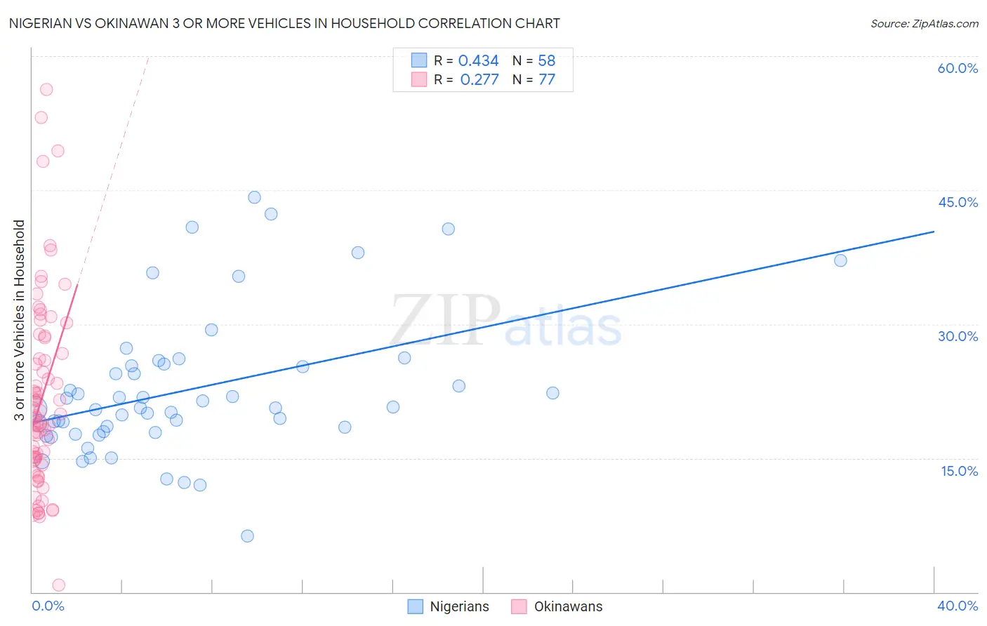 Nigerian vs Okinawan 3 or more Vehicles in Household