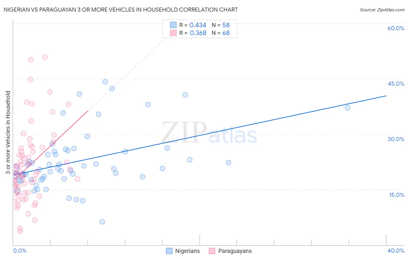 Nigerian vs Paraguayan 3 or more Vehicles in Household