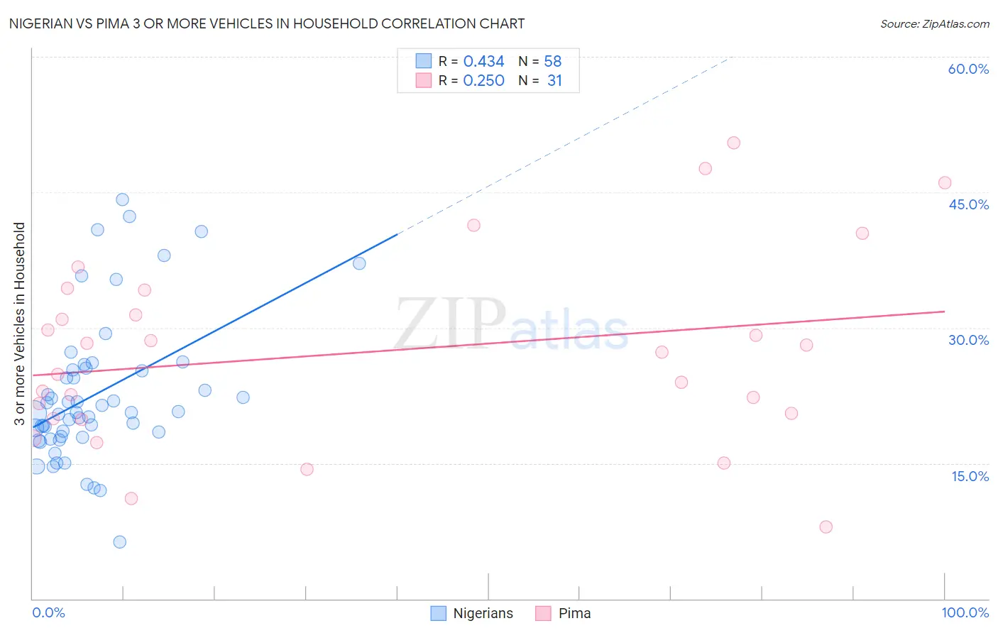 Nigerian vs Pima 3 or more Vehicles in Household