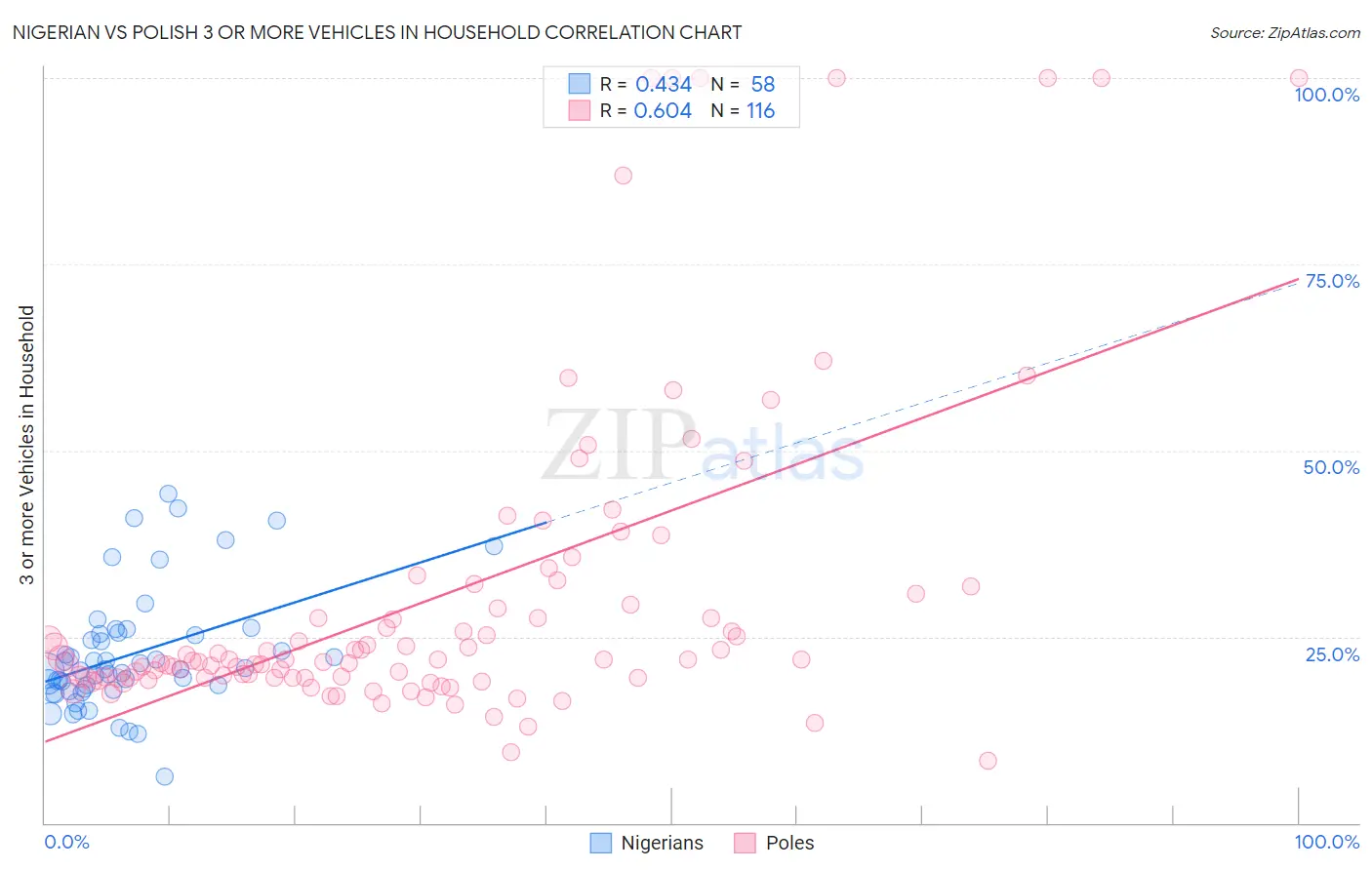Nigerian vs Polish 3 or more Vehicles in Household