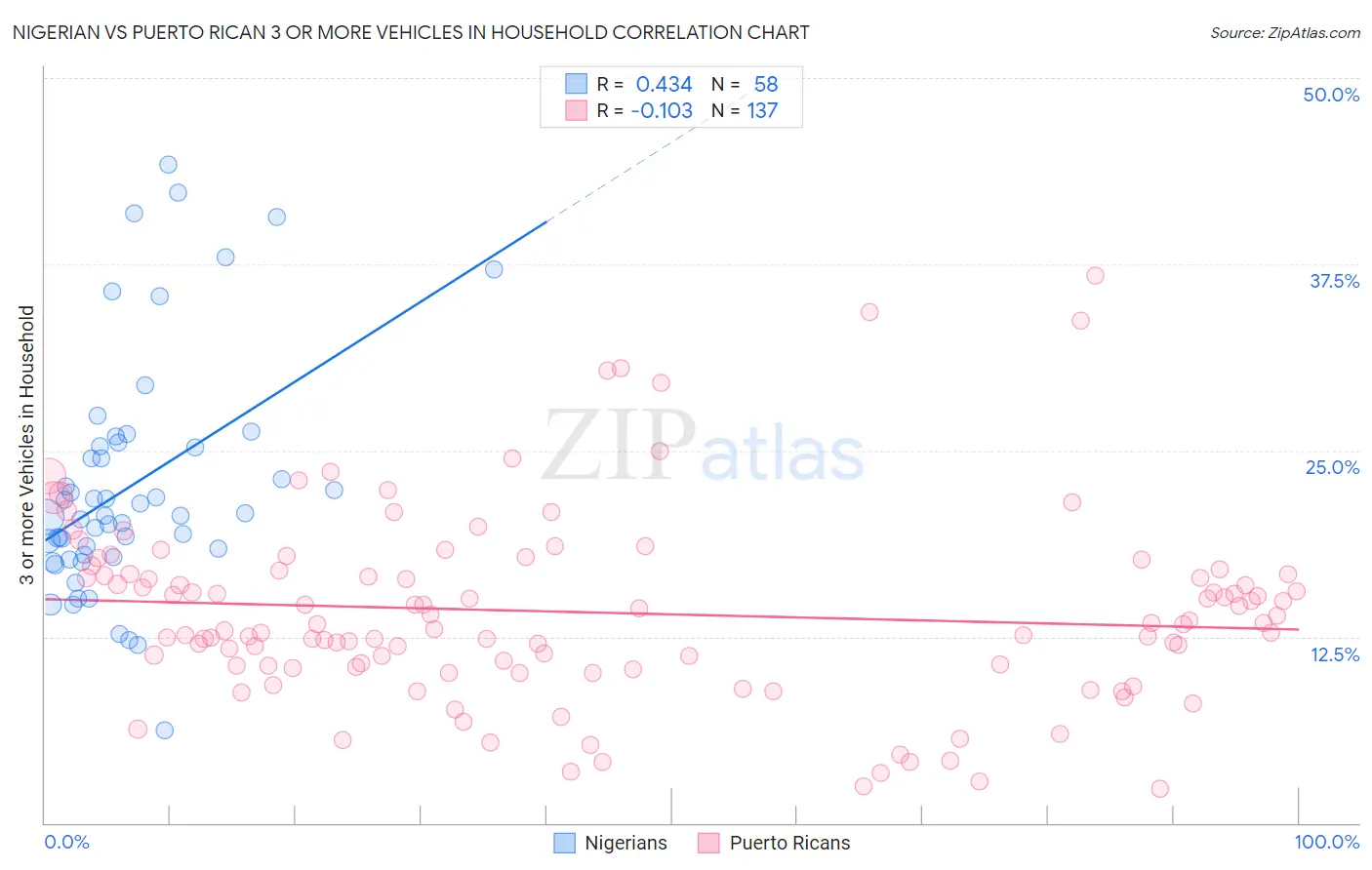 Nigerian vs Puerto Rican 3 or more Vehicles in Household