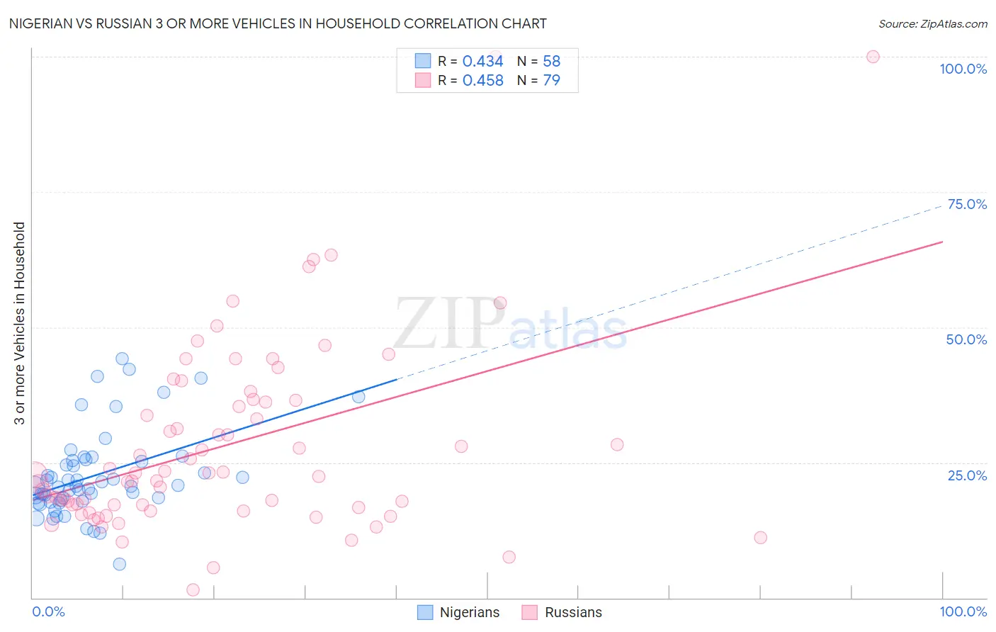 Nigerian vs Russian 3 or more Vehicles in Household
