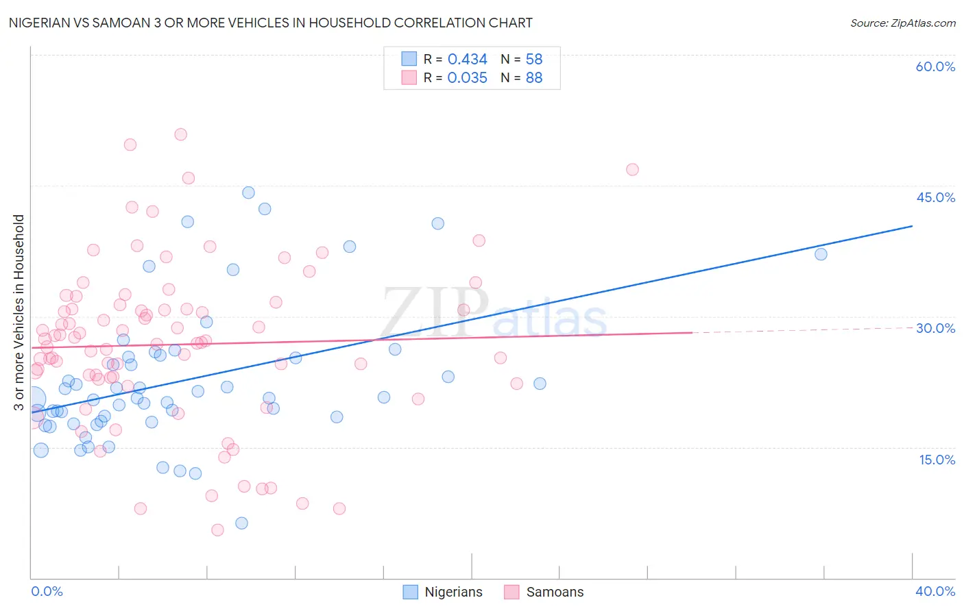 Nigerian vs Samoan 3 or more Vehicles in Household