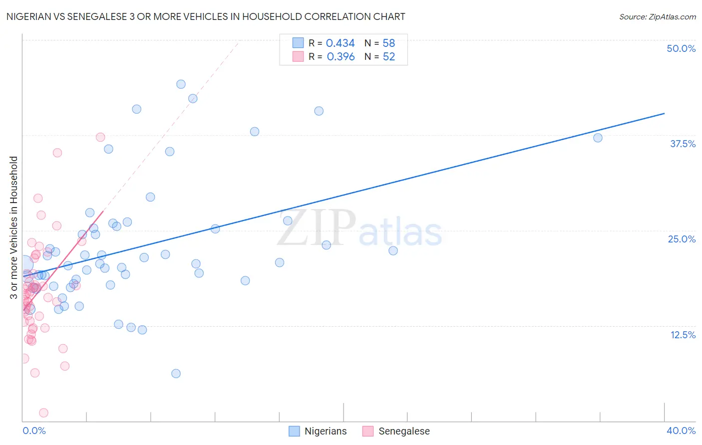 Nigerian vs Senegalese 3 or more Vehicles in Household