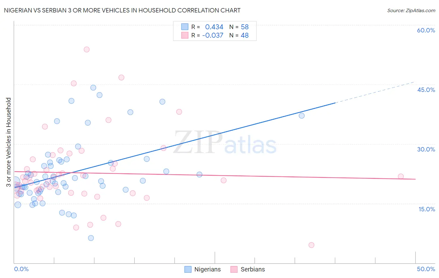 Nigerian vs Serbian 3 or more Vehicles in Household
