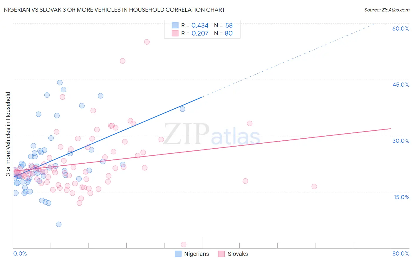 Nigerian vs Slovak 3 or more Vehicles in Household