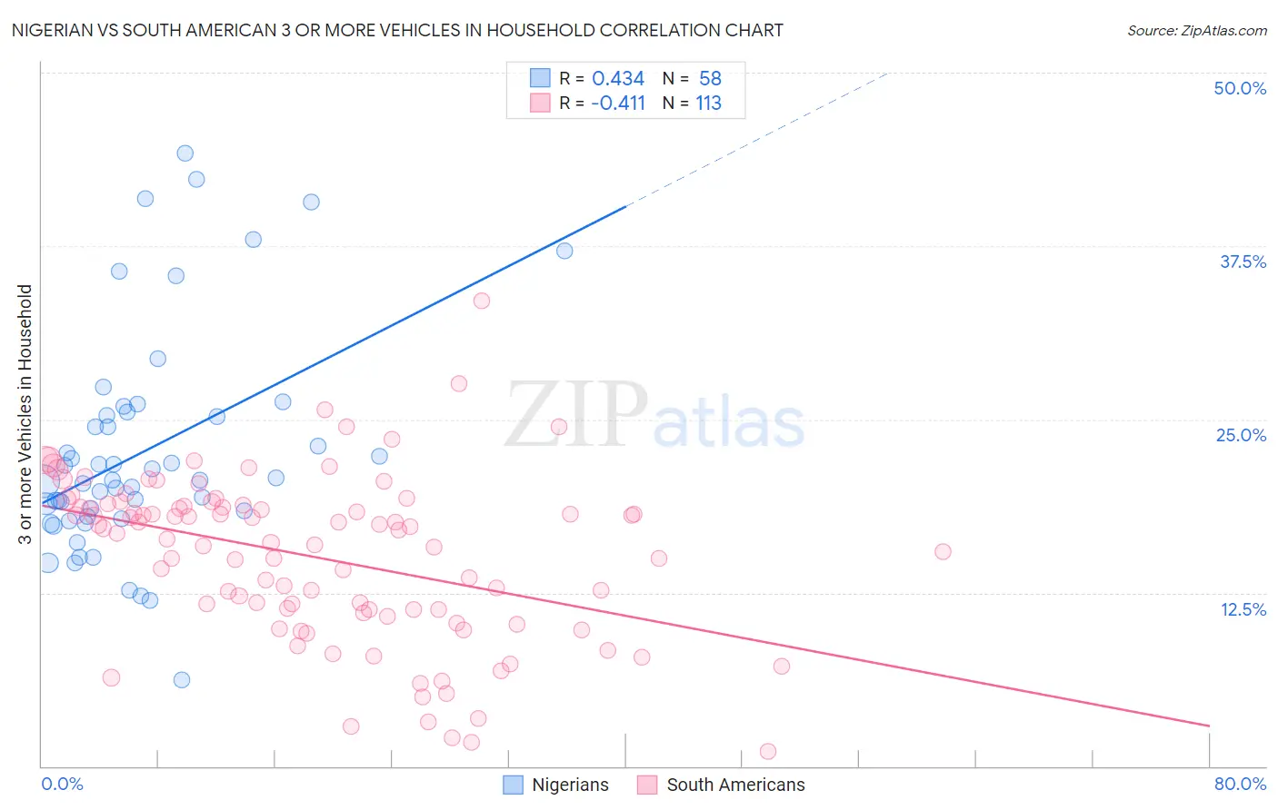 Nigerian vs South American 3 or more Vehicles in Household