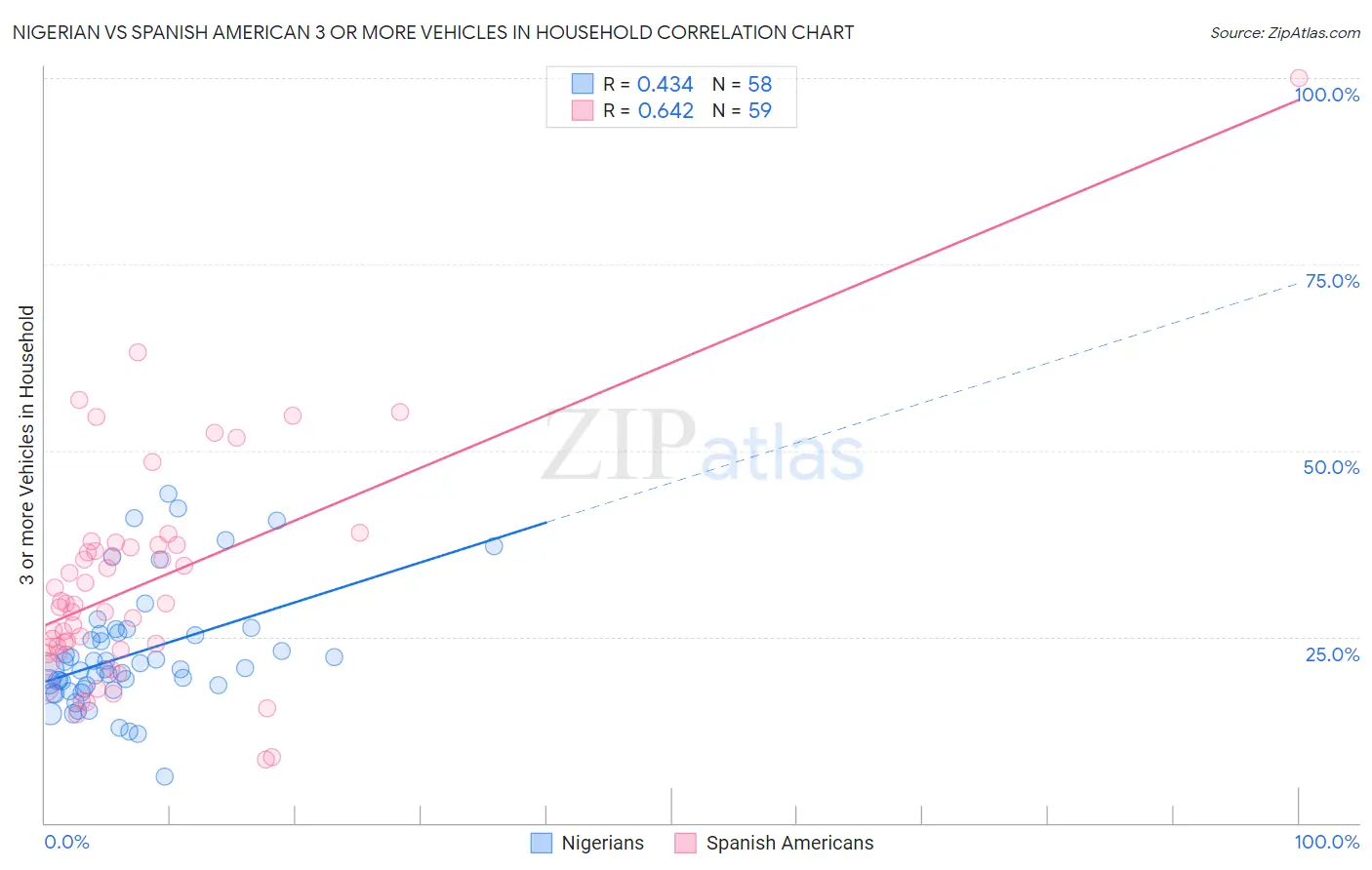Nigerian vs Spanish American 3 or more Vehicles in Household