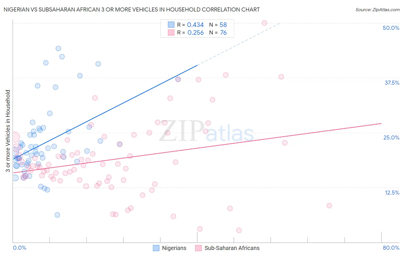 Nigerian vs Subsaharan African 3 or more Vehicles in Household