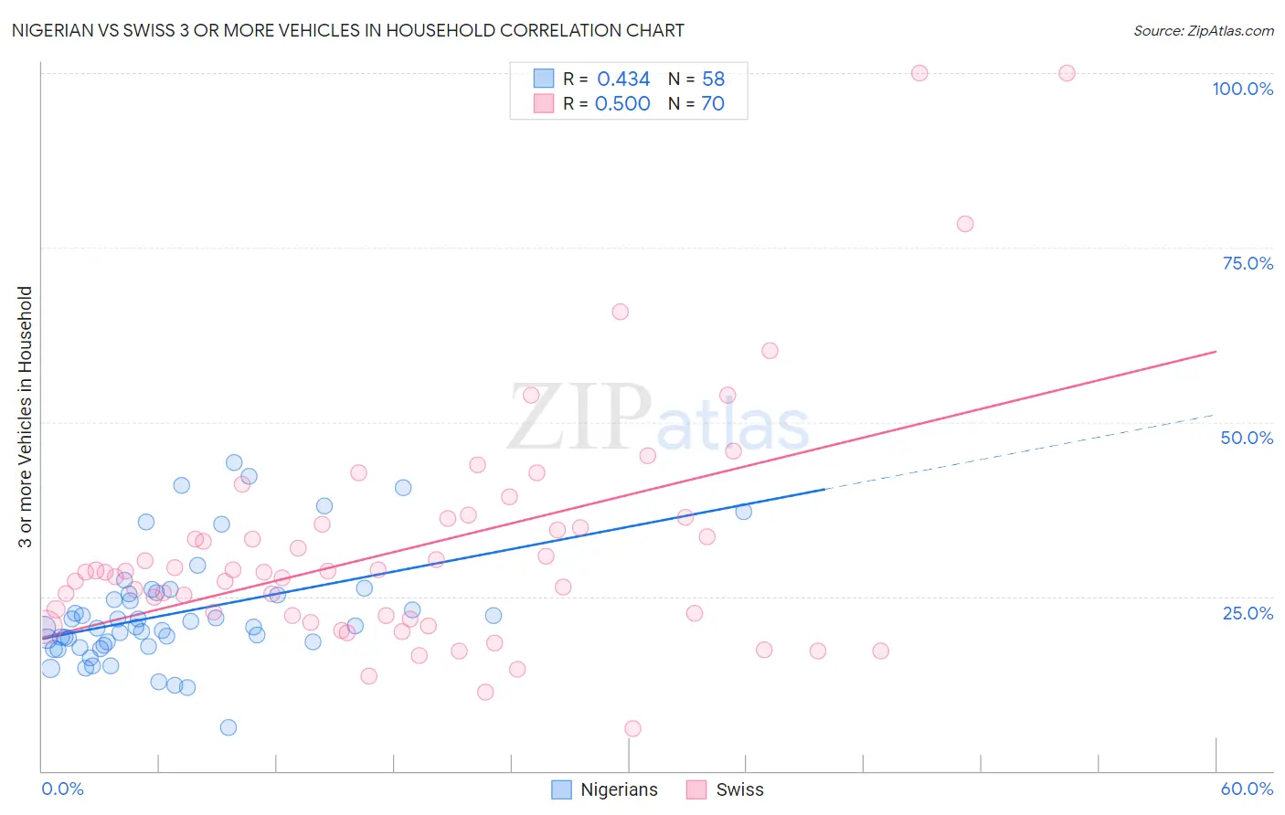 Nigerian vs Swiss 3 or more Vehicles in Household