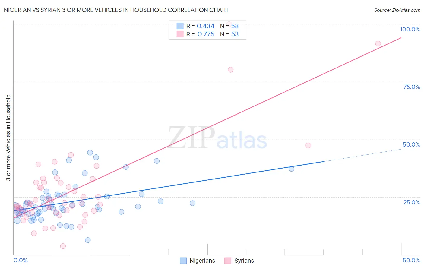 Nigerian vs Syrian 3 or more Vehicles in Household