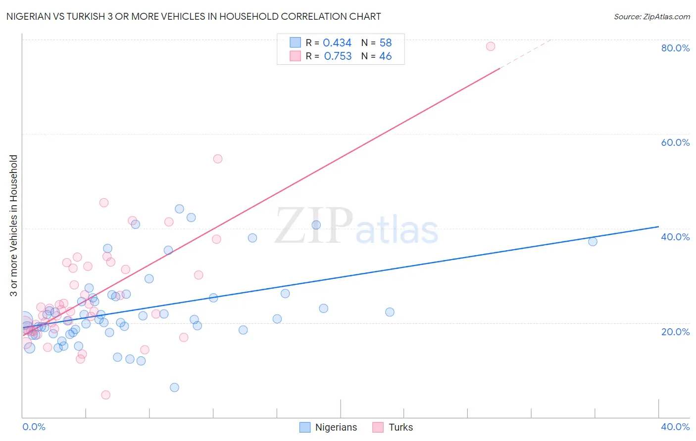 Nigerian vs Turkish 3 or more Vehicles in Household