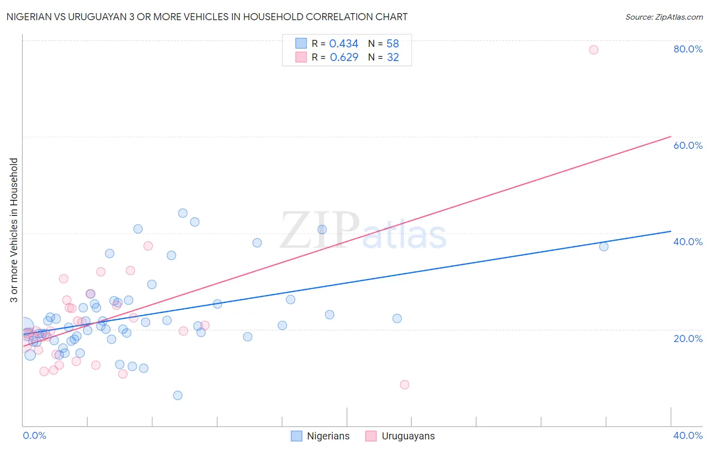 Nigerian vs Uruguayan 3 or more Vehicles in Household