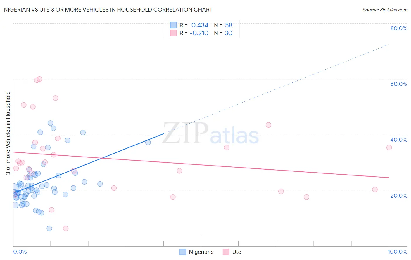 Nigerian vs Ute 3 or more Vehicles in Household