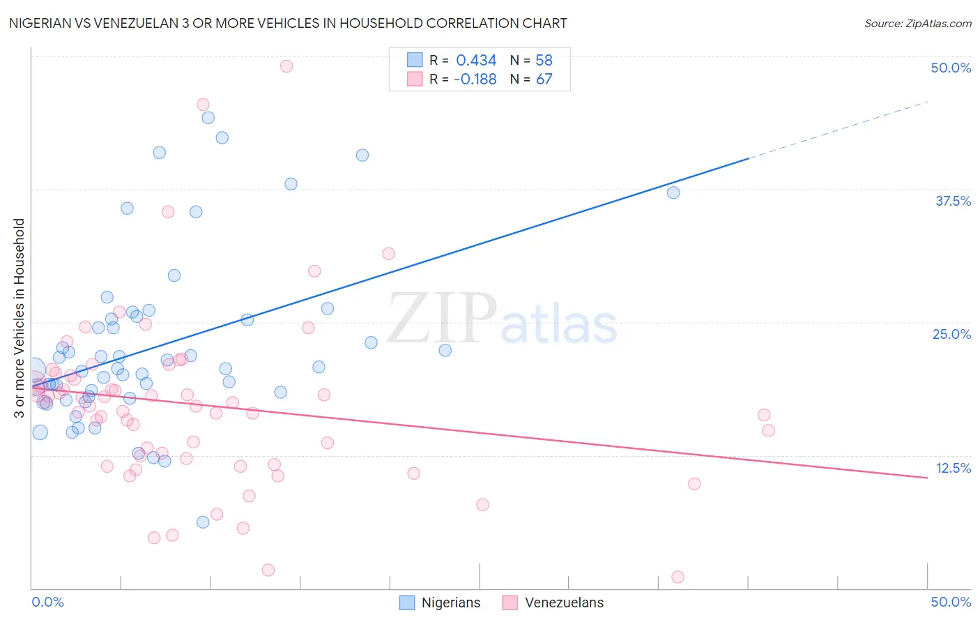 Nigerian vs Venezuelan 3 or more Vehicles in Household