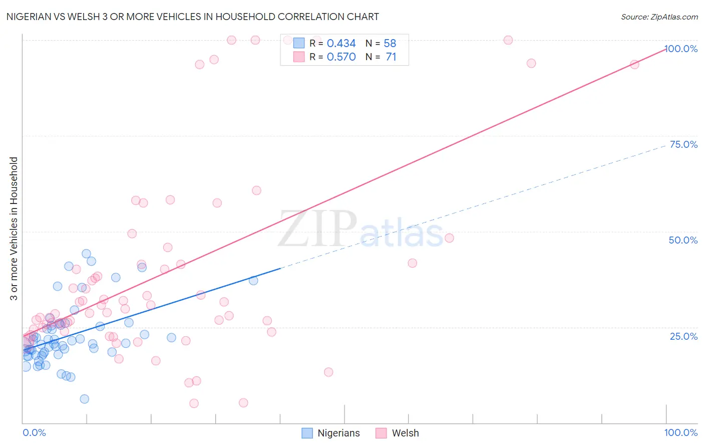 Nigerian vs Welsh 3 or more Vehicles in Household