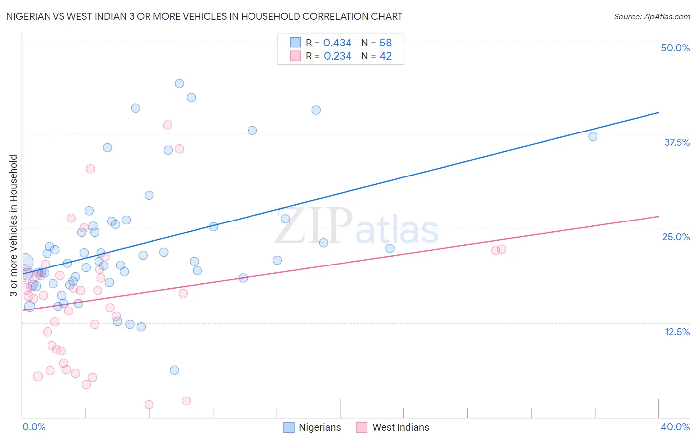 Nigerian vs West Indian 3 or more Vehicles in Household
