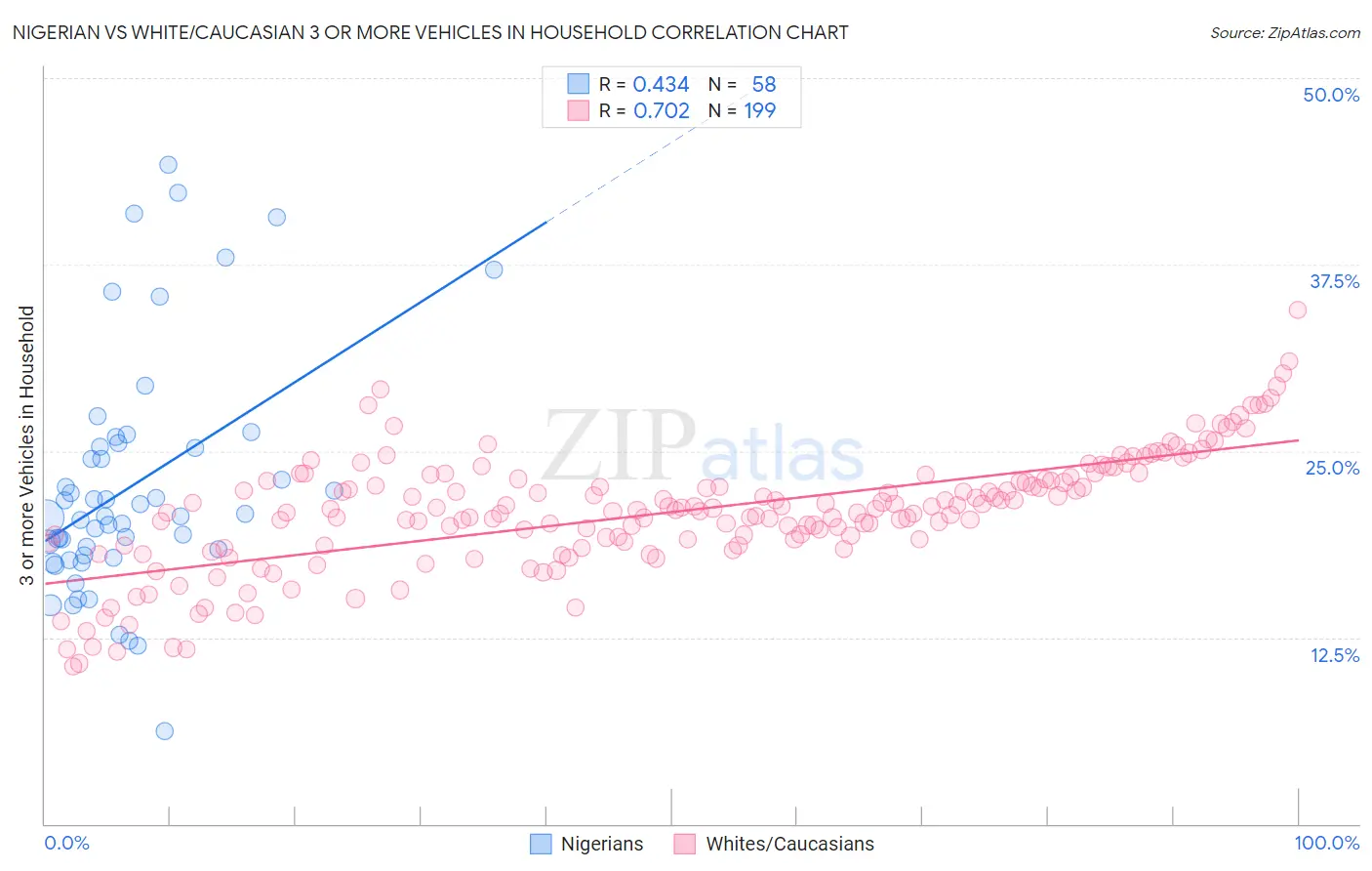 Nigerian vs White/Caucasian 3 or more Vehicles in Household